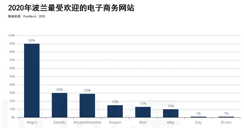 波兰电商平台排名 波兰电商平台排名