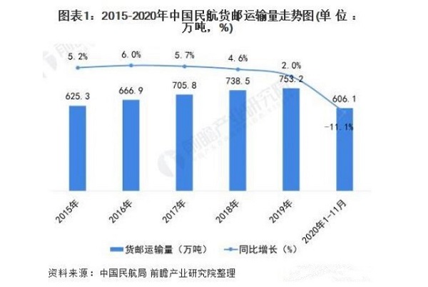 中国民航货邮运输量 中国民航货邮运输量
