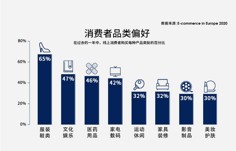 德国网购者品类偏好 德国网购者品类偏好