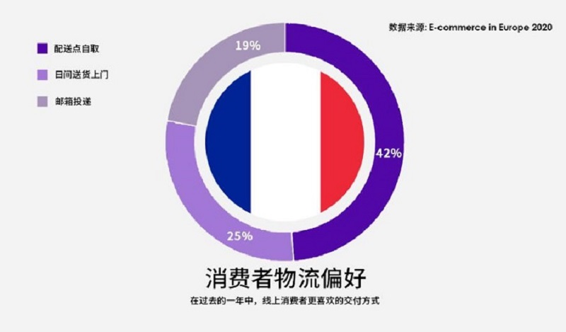 法国网购物流配送 法国网购物流配送