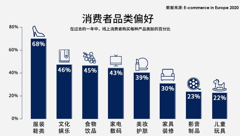 英国网购者品类偏好 英国网购者品类偏好